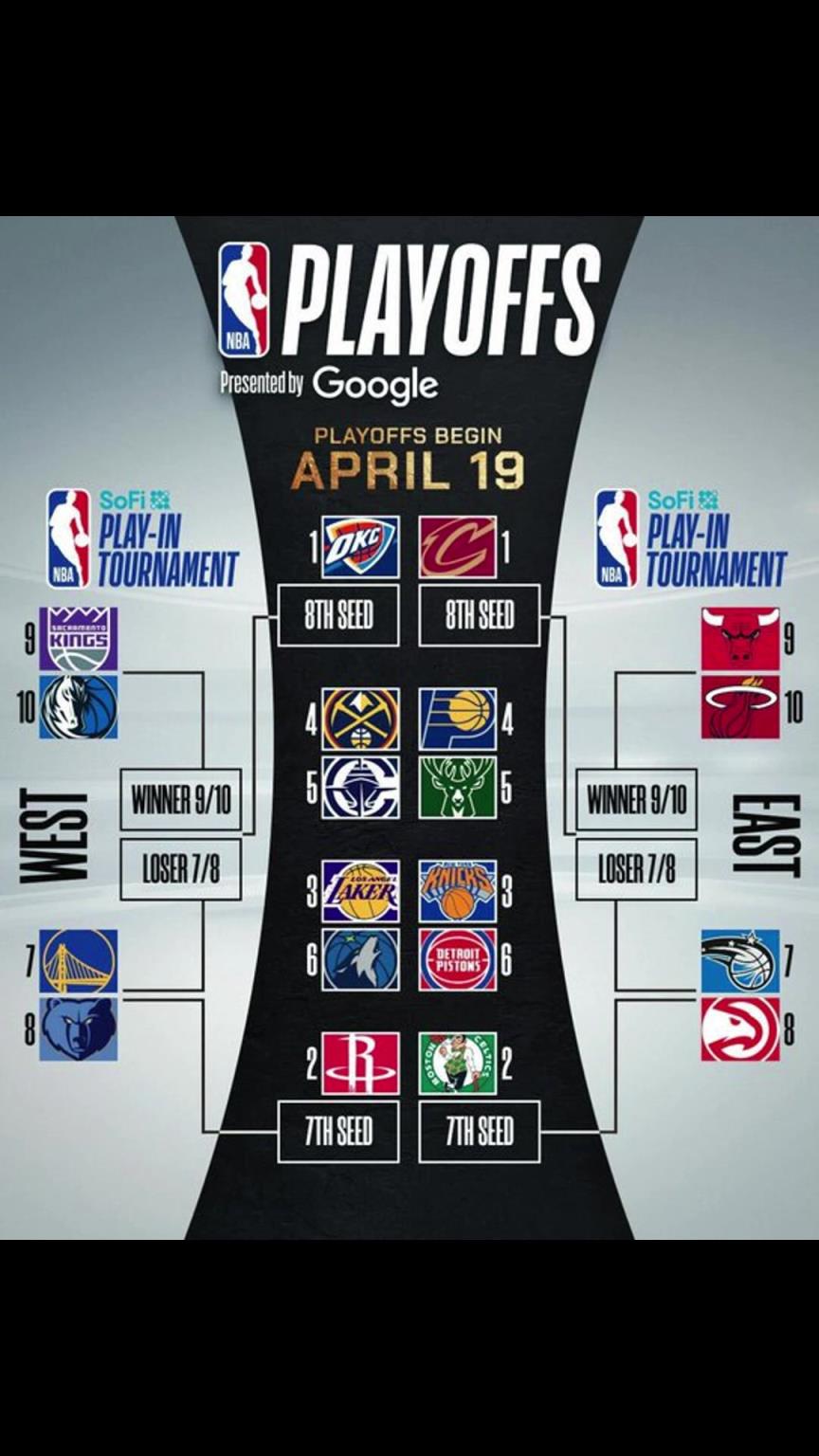 誰晉級？季后賽對陣出爐！快船vs掘金 湖人vs狼 勇士附加賽