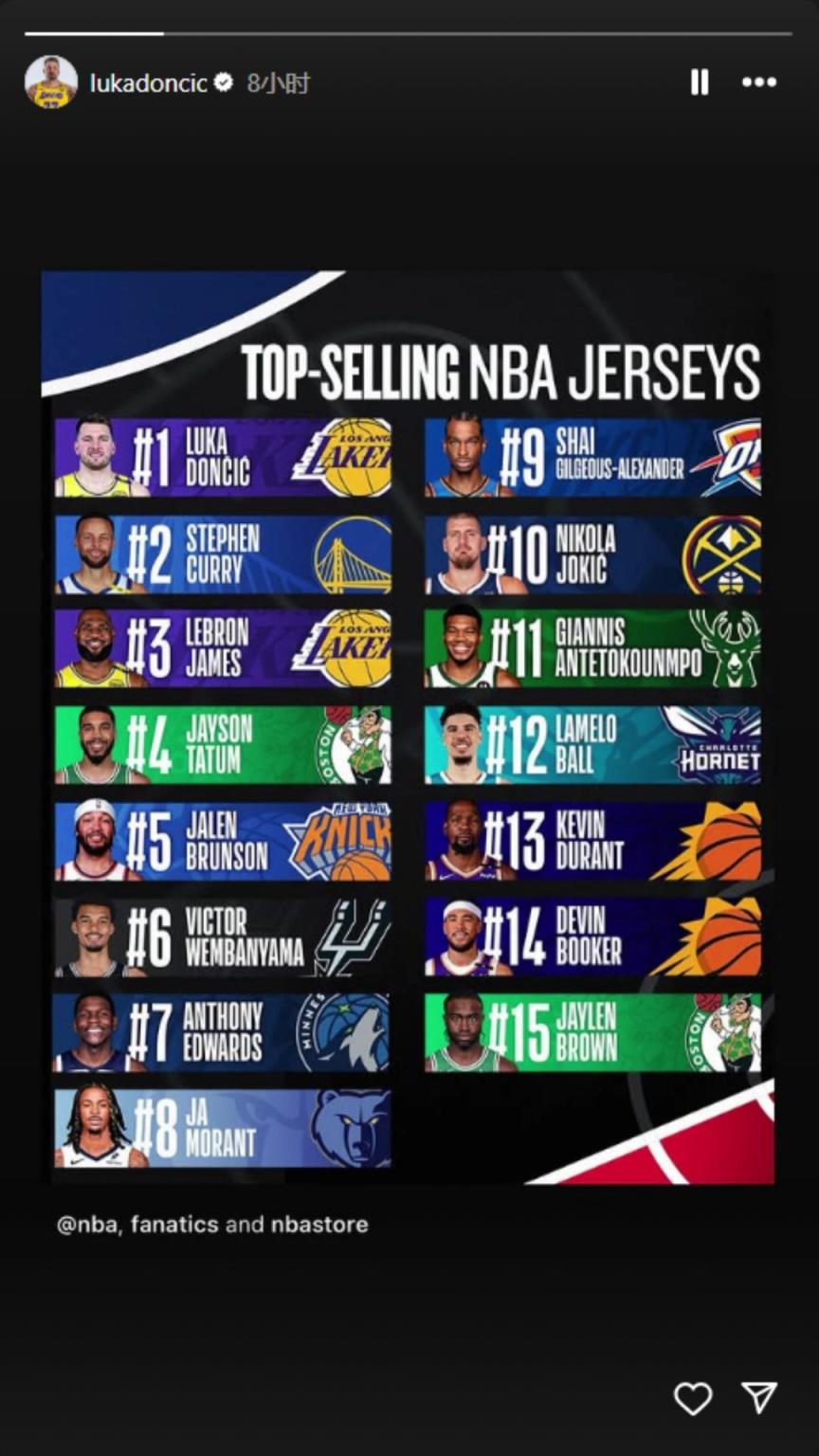 下一個(gè)聯(lián)盟第一人？東契奇轉(zhuǎn)發(fā)下半季球衣銷(xiāo)量榜：東庫(kù)詹領(lǐng)銜